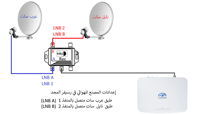 توصيل رسيفر المجد بطبقي إستقبال عرب سات ونايل سات
